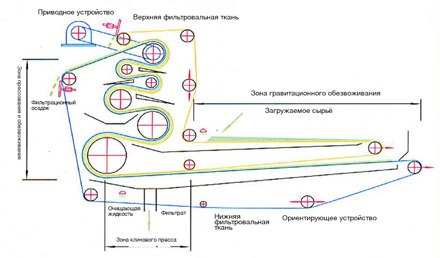 BP-Belt-Filter-Press