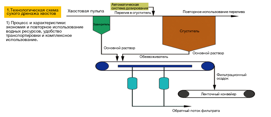 Tailings-Dry-Discharge-Process