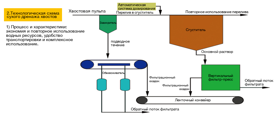 Tailings-Dry-Discharge-Process