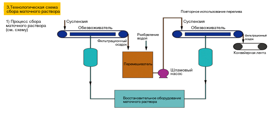 Tailings-Dry-Discharge-Process